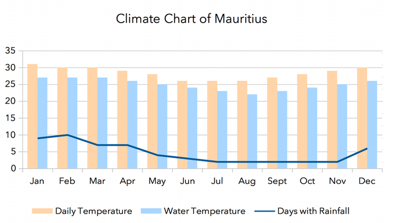 Climate 20Chart 20Mauritius